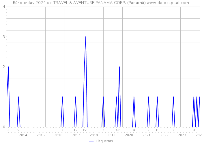 Búsquedas 2024 de TRAVEL & AVENTURE PANAMA CORP. (Panamá) 