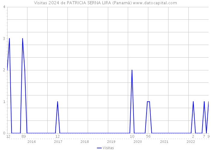 Visitas 2024 de PATRICIA SERNA LIRA (Panamá) 