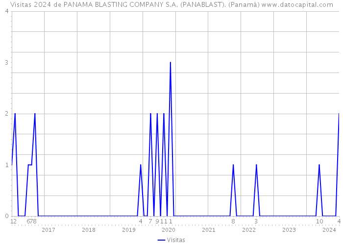 Visitas 2024 de PANAMA BLASTING COMPANY S.A. (PANABLAST). (Panamá) 