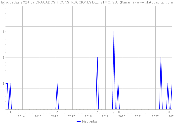 Búsquedas 2024 de DRAGADOS Y CONSTRUCCIONES DEL ISTMO, S.A. (Panamá) 