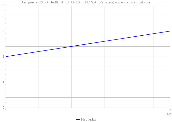 Búsquedas 2024 de BETA FUTURES FUND S.A. (Panamá) 