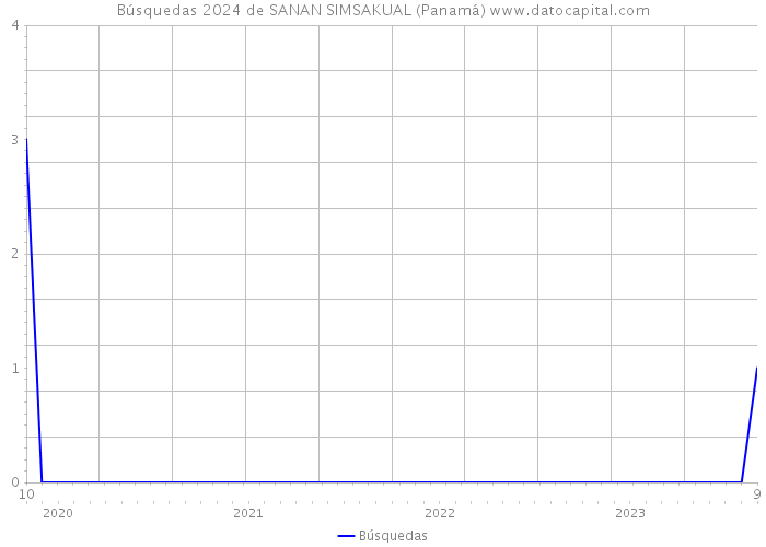 Búsquedas 2024 de SANAN SIMSAKUAL (Panamá) 