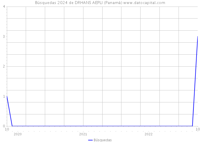 Búsquedas 2024 de DRHANS AEPLI (Panamá) 