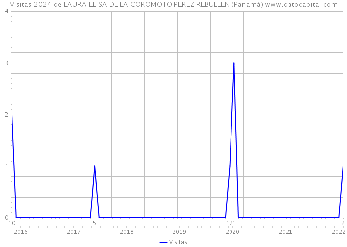 Visitas 2024 de LAURA ELISA DE LA COROMOTO PEREZ REBULLEN (Panamá) 