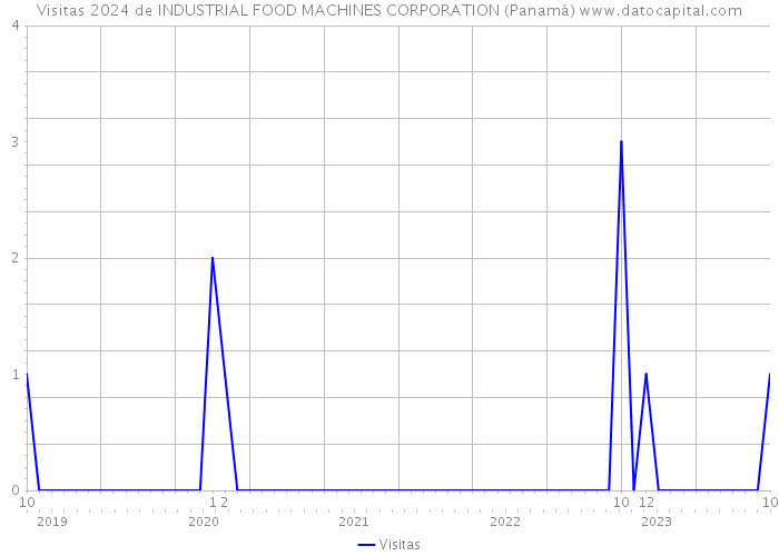 Visitas 2024 de INDUSTRIAL FOOD MACHINES CORPORATION (Panamá) 