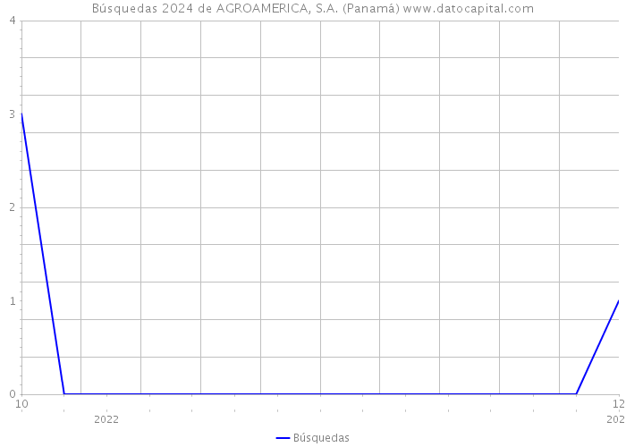 Búsquedas 2024 de AGROAMERICA, S.A. (Panamá) 