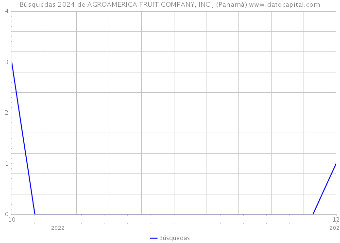 Búsquedas 2024 de AGROAMERICA FRUIT COMPANY, INC., (Panamá) 