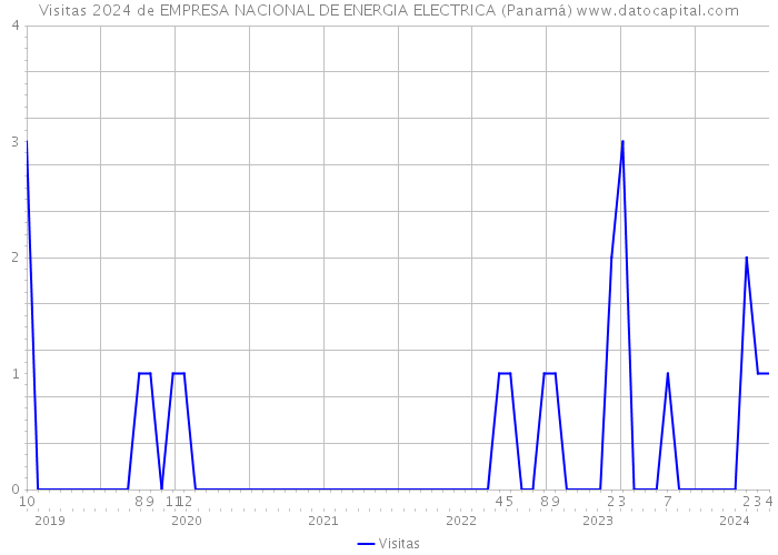 Visitas 2024 de EMPRESA NACIONAL DE ENERGIA ELECTRICA (Panamá) 
