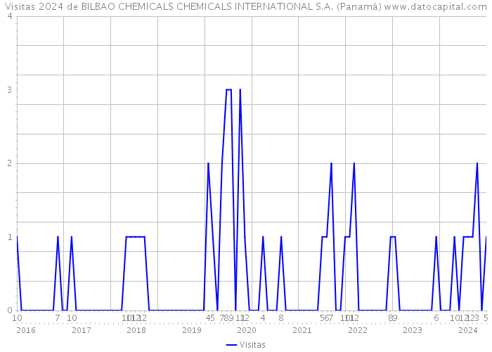 Visitas 2024 de BILBAO CHEMICALS CHEMICALS INTERNATIONAL S.A. (Panamá) 