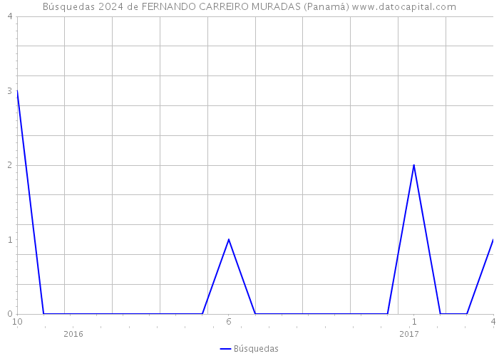 Búsquedas 2024 de FERNANDO CARREIRO MURADAS (Panamá) 