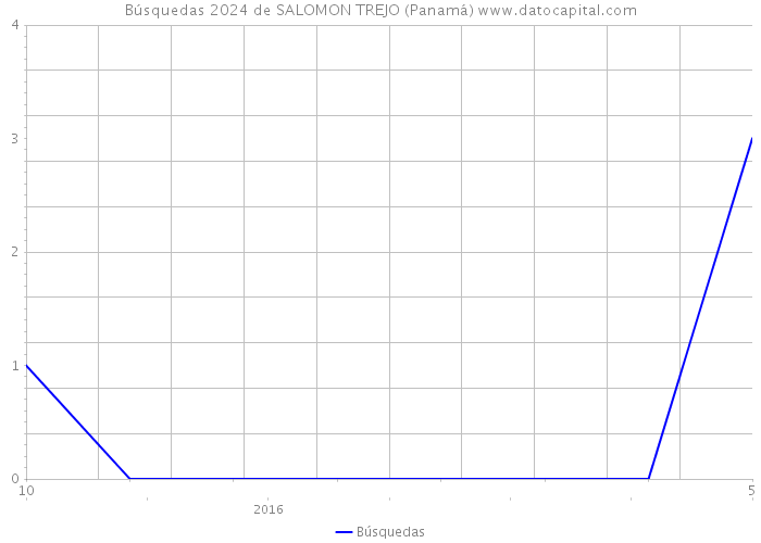 Búsquedas 2024 de SALOMON TREJO (Panamá) 
