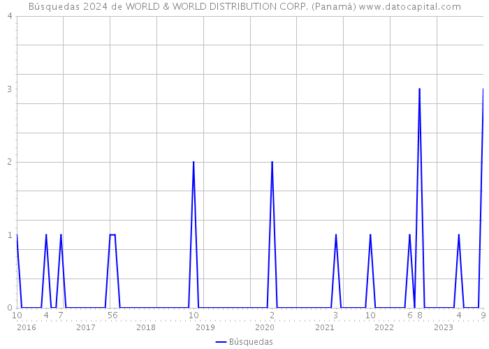 Búsquedas 2024 de WORLD & WORLD DISTRIBUTION CORP. (Panamá) 