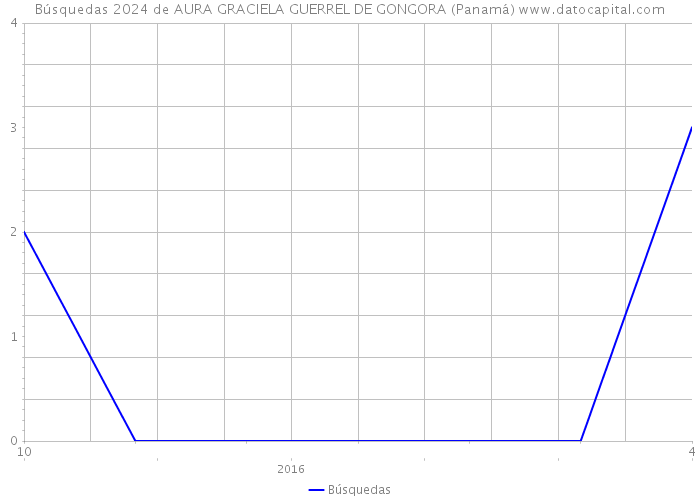 Búsquedas 2024 de AURA GRACIELA GUERREL DE GONGORA (Panamá) 