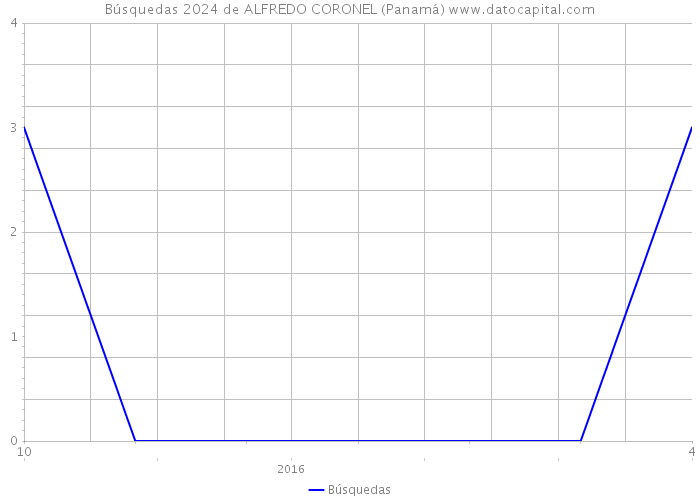 Búsquedas 2024 de ALFREDO CORONEL (Panamá) 