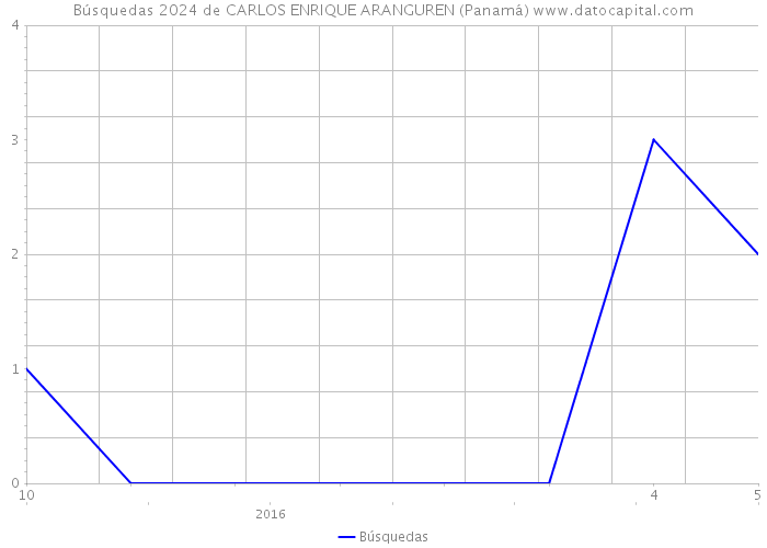 Búsquedas 2024 de CARLOS ENRIQUE ARANGUREN (Panamá) 