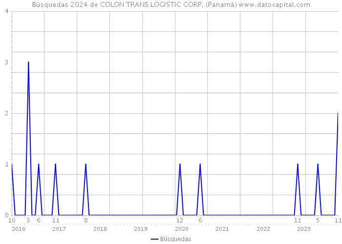 Búsquedas 2024 de COLON TRANS LOGISTIC CORP. (Panamá) 