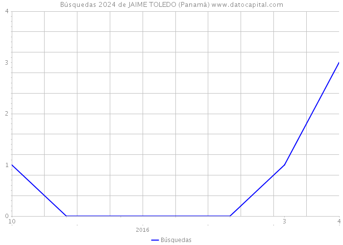 Búsquedas 2024 de JAIME TOLEDO (Panamá) 