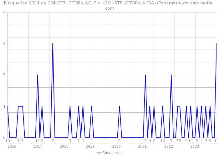 Búsquedas 2024 de CONSTRUCTORA AG, S.A. (CONSTRUCTORA AGSA) (Panamá) 