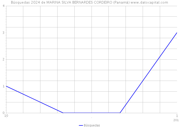 Búsquedas 2024 de MARINA SILVA BERNARDES CORDEIRO (Panamá) 