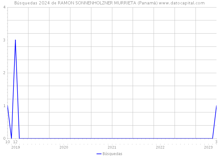 Búsquedas 2024 de RAMON SONNENHOLZNER MURRIETA (Panamá) 
