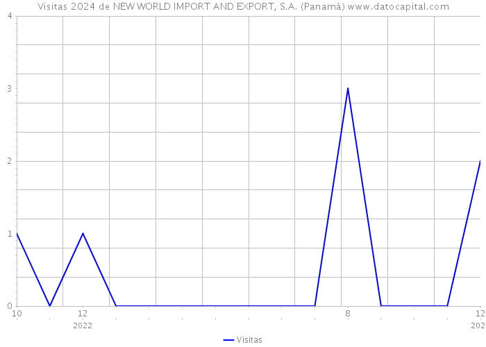 Visitas 2024 de NEW WORLD IMPORT AND EXPORT, S.A. (Panamá) 