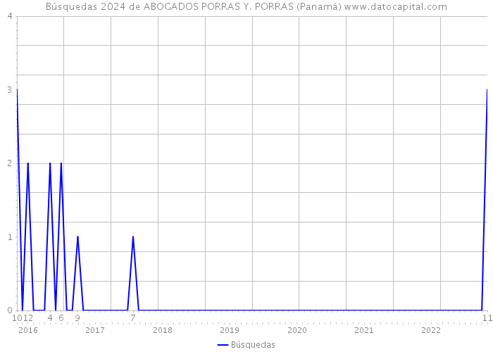 Búsquedas 2024 de ABOGADOS PORRAS Y. PORRAS (Panamá) 