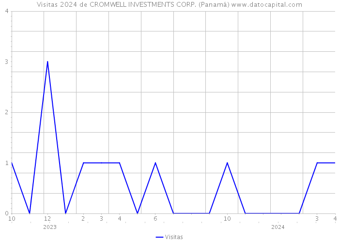 Visitas 2024 de CROMWELL INVESTMENTS CORP. (Panamá) 