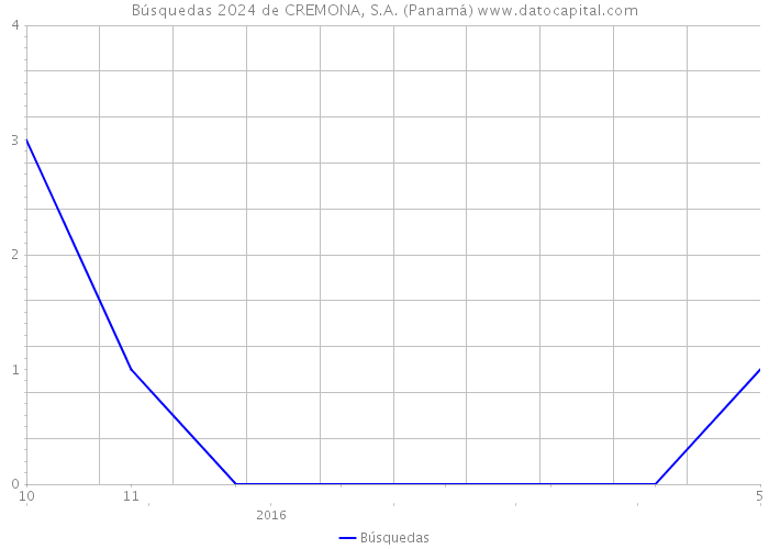 Búsquedas 2024 de CREMONA, S.A. (Panamá) 