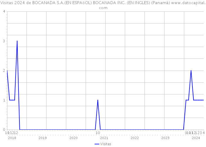 Visitas 2024 de BOCANADA S.A.(EN ESPAöOL) BOCANADA INC. (EN INGLES) (Panamá) 