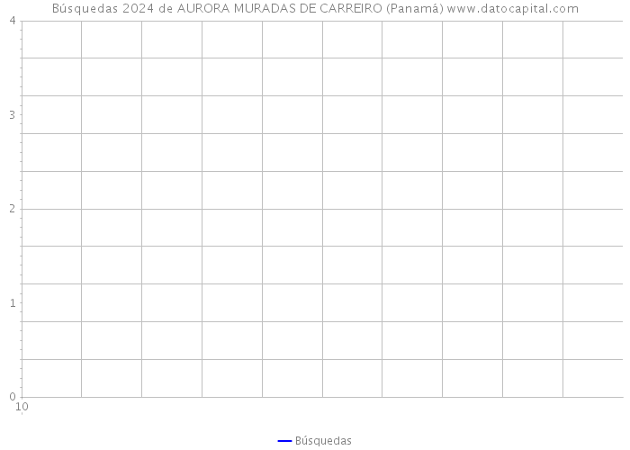 Búsquedas 2024 de AURORA MURADAS DE CARREIRO (Panamá) 
