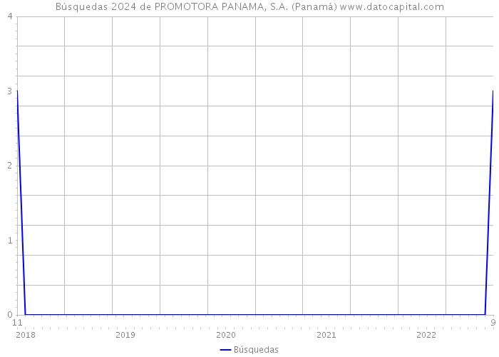 Búsquedas 2024 de PROMOTORA PANAMA, S.A. (Panamá) 