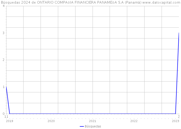 Búsquedas 2024 de ONTARIO COMPAöIA FINANCIERA PANAMEöA S.A (Panamá) 