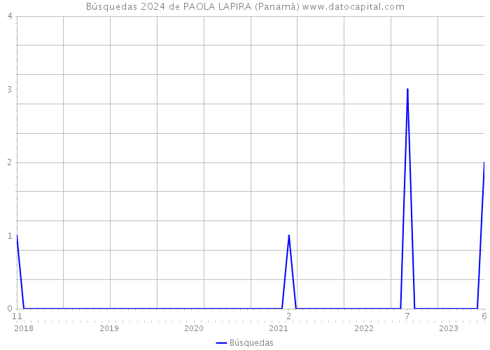 Búsquedas 2024 de PAOLA LAPIRA (Panamá) 