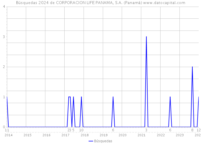 Búsquedas 2024 de CORPORACION LIFE PANAMA, S.A. (Panamá) 