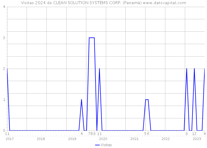Visitas 2024 de CLEAN SOLUTION SYSTEMS CORP. (Panamá) 