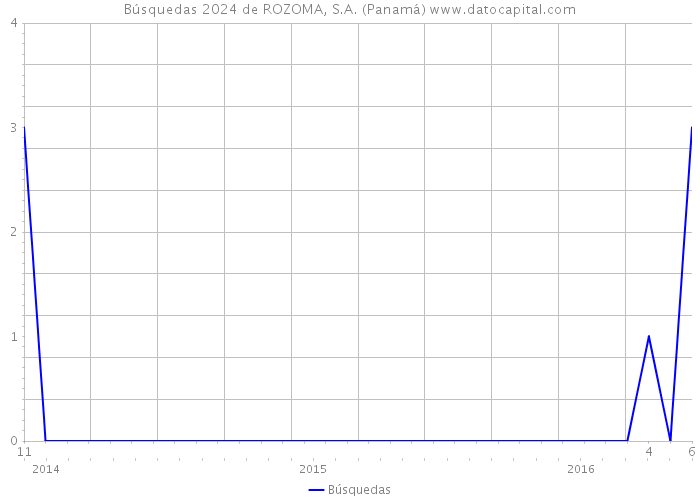Búsquedas 2024 de ROZOMA, S.A. (Panamá) 