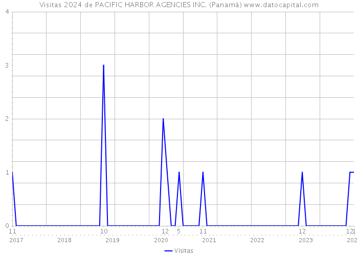 Visitas 2024 de PACIFIC HARBOR AGENCIES INC. (Panamá) 