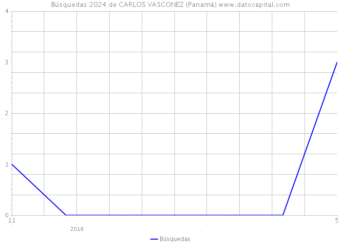Búsquedas 2024 de CARLOS VASCONEZ (Panamá) 