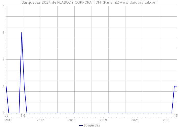 Búsquedas 2024 de PEABODY CORPORATION. (Panamá) 