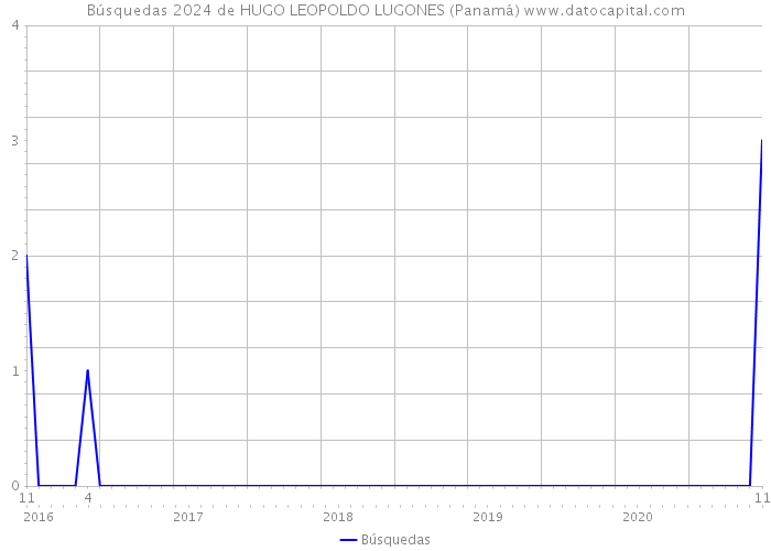 Búsquedas 2024 de HUGO LEOPOLDO LUGONES (Panamá) 