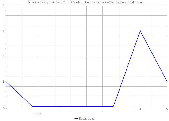 Búsquedas 2024 de EMILIO MANSILLA (Panamá) 