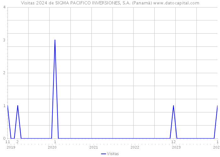 Visitas 2024 de SIGMA PACIFICO INVERSIONES, S.A. (Panamá) 