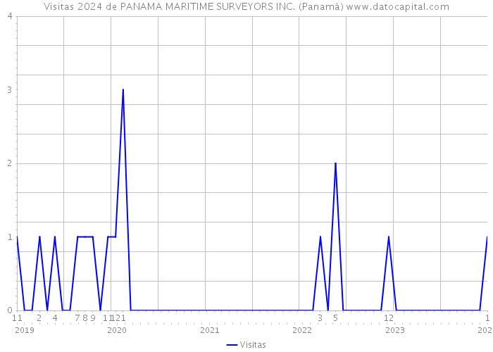 Visitas 2024 de PANAMA MARITIME SURVEYORS INC. (Panamá) 