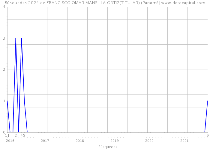 Búsquedas 2024 de FRANCISCO OMAR MANSILLA ORTIZ(TITULAR) (Panamá) 