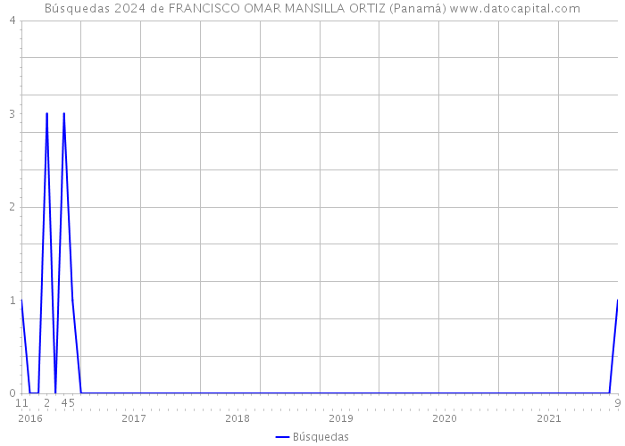 Búsquedas 2024 de FRANCISCO OMAR MANSILLA ORTIZ (Panamá) 