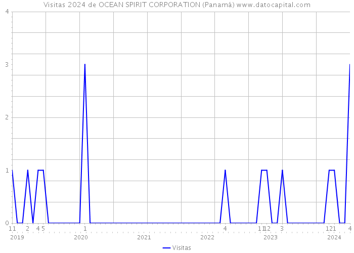 Visitas 2024 de OCEAN SPIRIT CORPORATION (Panamá) 