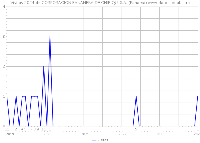 Visitas 2024 de CORPORACION BANANERA DE CHIRIQUI S.A. (Panamá) 
