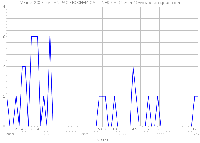Visitas 2024 de PAN PACIFIC CHEMICAL LINES S.A. (Panamá) 