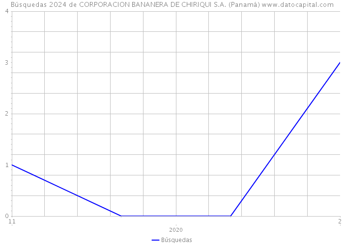 Búsquedas 2024 de CORPORACION BANANERA DE CHIRIQUI S.A. (Panamá) 