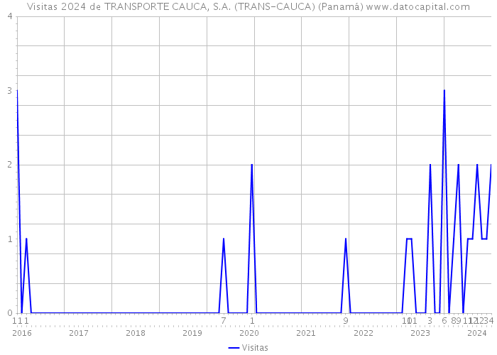 Visitas 2024 de TRANSPORTE CAUCA, S.A. (TRANS-CAUCA) (Panamá) 